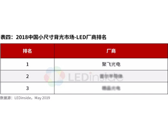 中(zhōng)國小(xiǎo)尺寸背光市場——聚飛光電排名全球第一(yī)